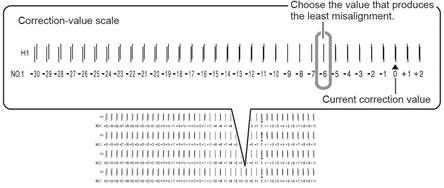 Bi-directional adjustment ensures ink falls to the correct place