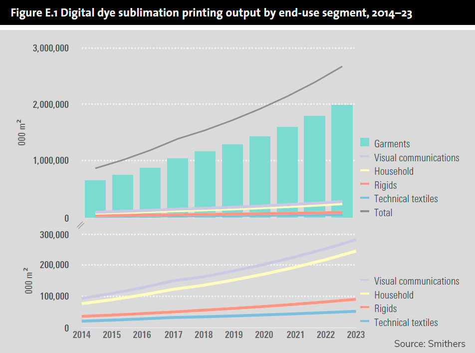 foto de la previsión del estado del mercado de la impresión textil por sublimación