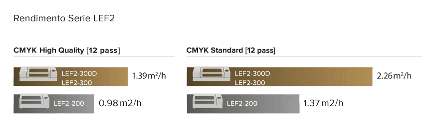 LEF2-200/300 velocità