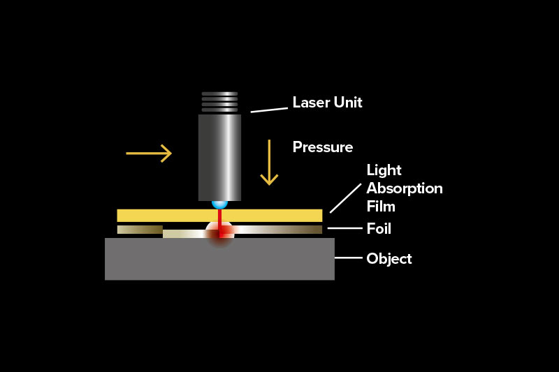 L'LD-300 utilizza la tecnologia di trasferimento a semiconduttore per applicare foil adesivo attivato dal calore su una varietà di plastiche resistenti al calore e plastiche morbide