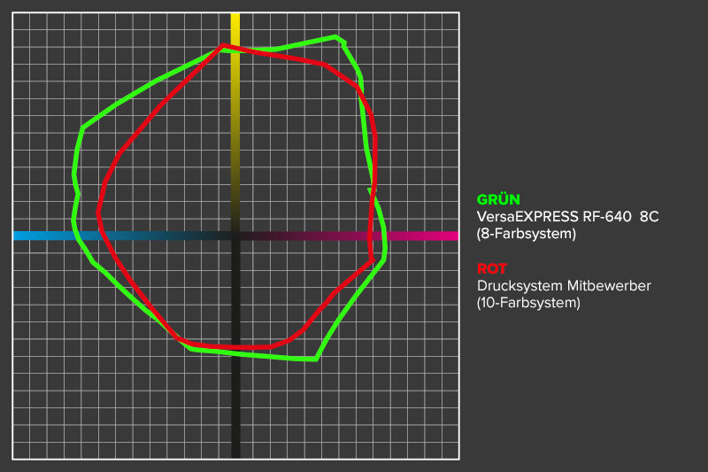 Roland VersaEXPRESS RF-640 8 Colour mit erweiterter Farbpalette für hervorragende Farbreproduktion