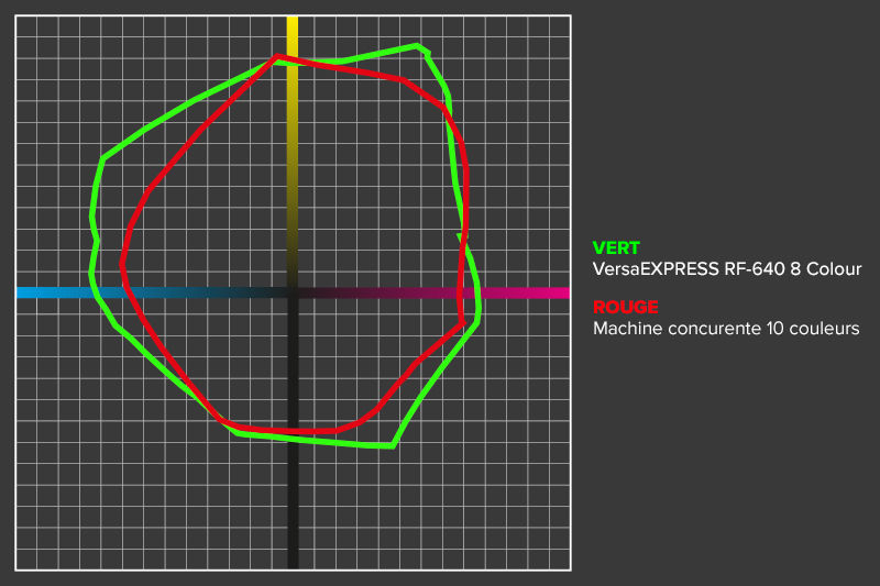 Roland VersaEXPRESS RF-640 8 Couleurs - Gamme de couleurs étendue pour une excellente reproduction des couleurs