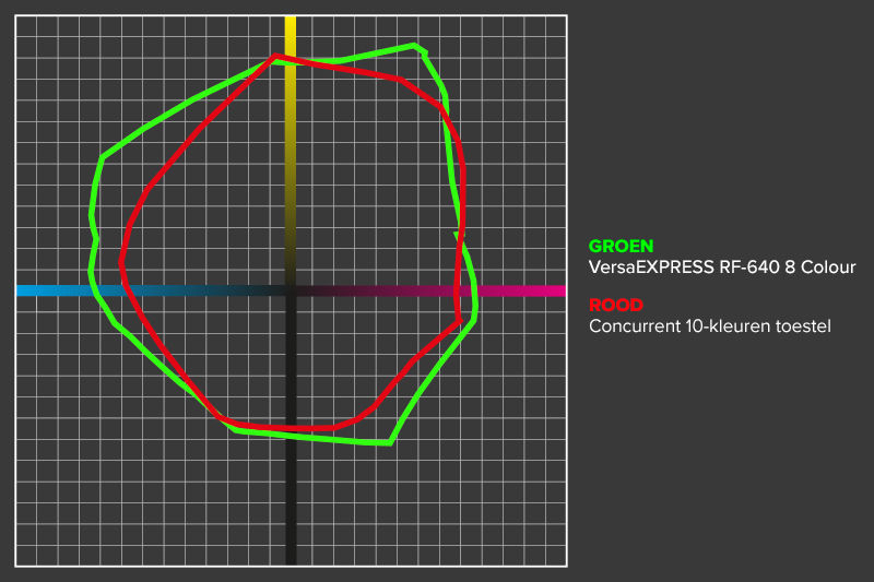 Roland VersaEXPRESS RF-640 8 Colour met een breder kleurengamma voor uitstekende kleurenweergave