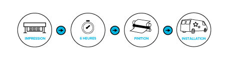 Infographie illustrant le flux de travail impression, finition et pose en 6 heures avec la TrueVIS SG2