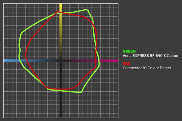 Roland VersaEXPRESS RF-640 8 Colour Extended Colour Gamut for Excellent Colour Reproduction