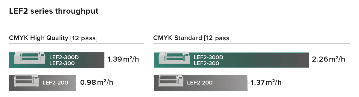 LEF2-200/300 throughput